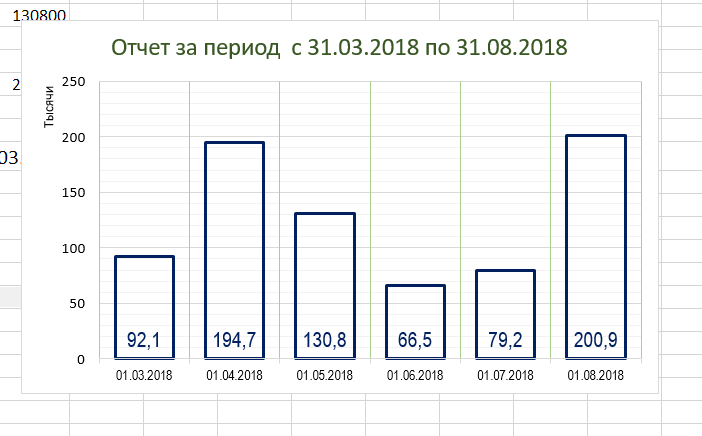 Диаграмма динамический диапазон. Динамическая диаграмма. Динамическая диаграмма в excel. Диаграмма в одну полосу.