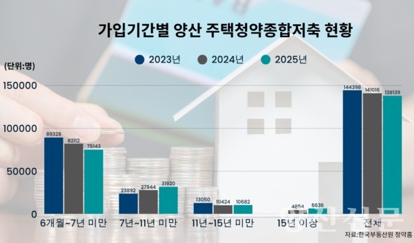 양산시 청약통장 감소