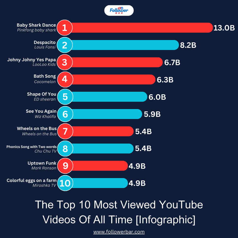The Top 10 Most Viewed YouTube Videos Of All Time