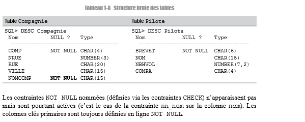 SQL pour Oracle