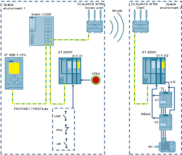 Safety Function with PROFINET IO via IWLAN Safety Function with PROFINET IO via IWLAN
