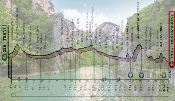 La gola del Furlo e l’altimetria dell’ottava tappa del Giro 2023 (www.tripendipity.com)