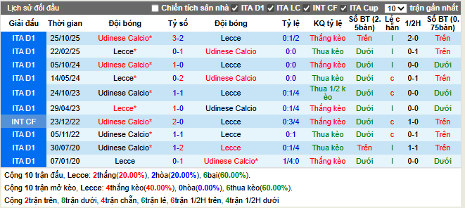 Thành tích đối đầu Lecce vs Udinese