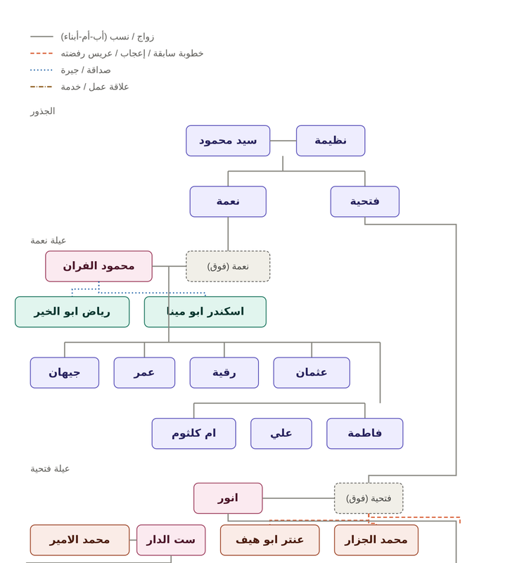 شجرة شخصيات دائماً ما أدعو الموتى1