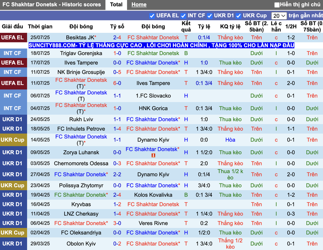 Phong độ Shakhtar Donetsk
