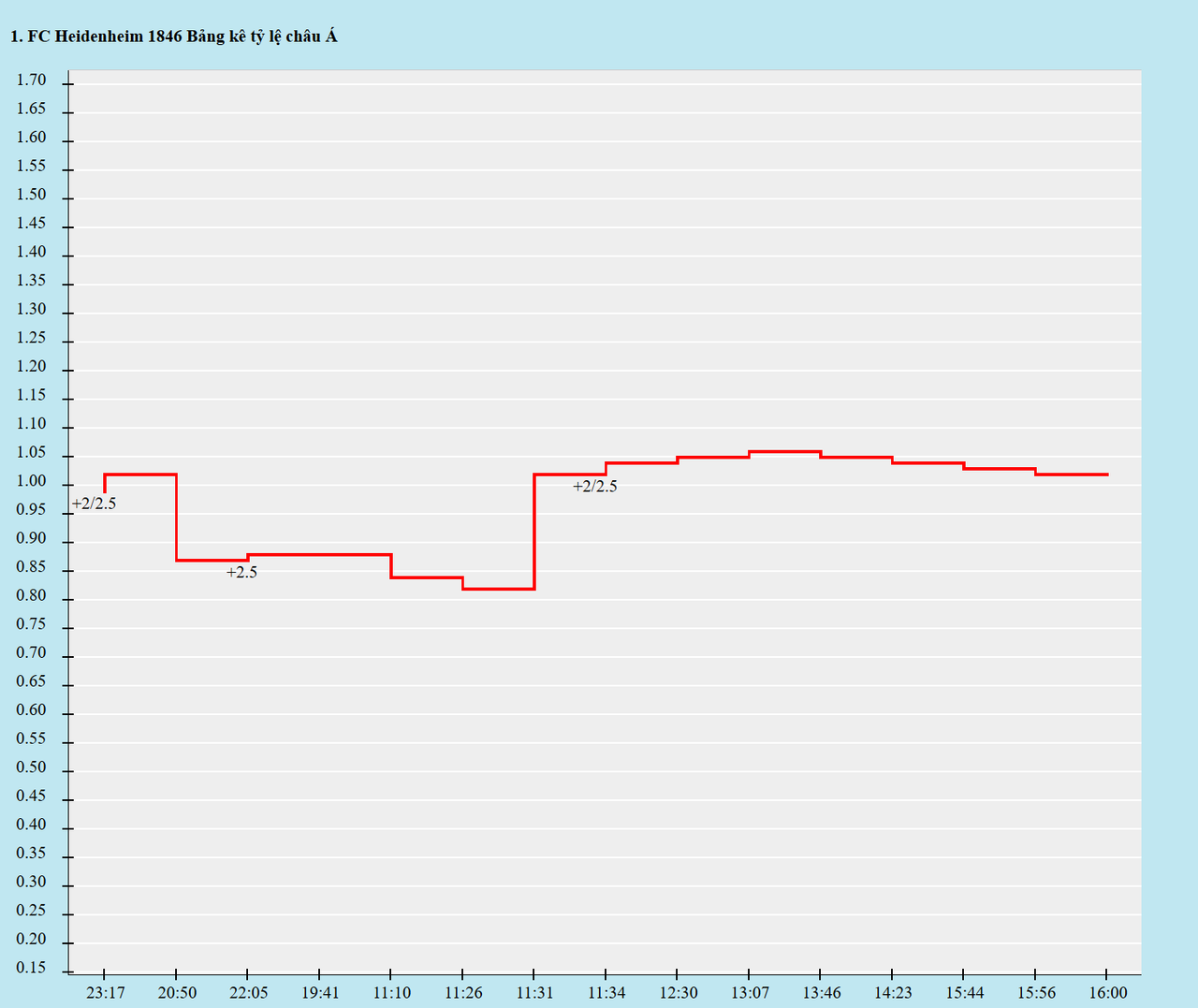 Biến động kèo châu Á