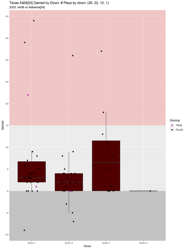 Texas-A-M-2023-regular-wk06-Alabama-e12-gained-downs-boxwhisker