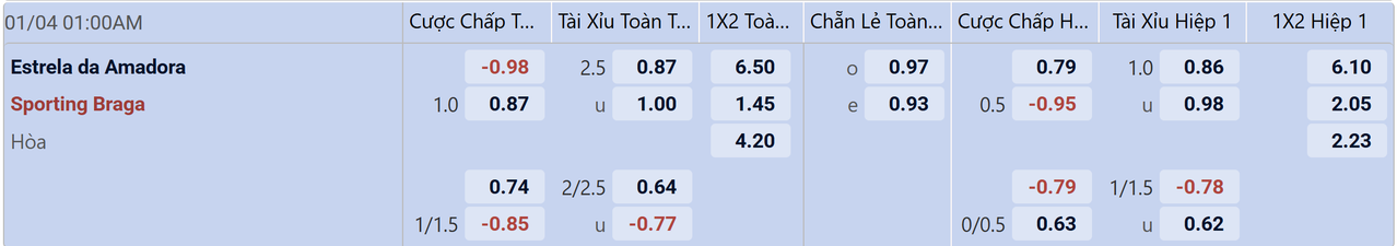 Tỉ lệ kèo Estrela Amadora vs SC Braga