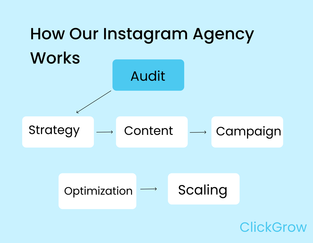 Social Media Content Creation and Strategy