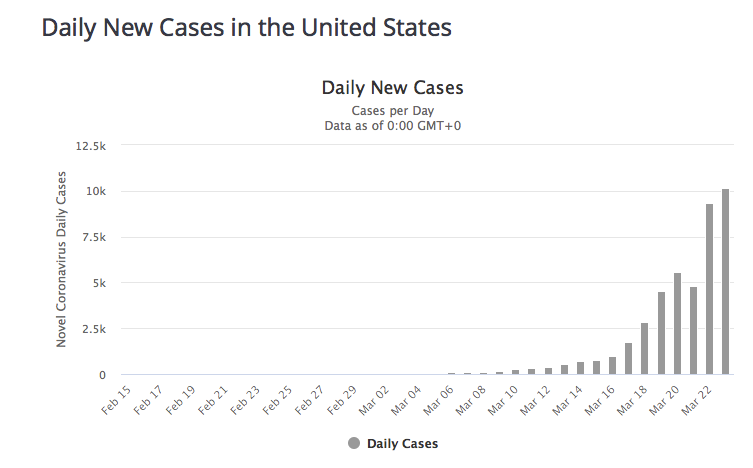 WorldoMeters Daily New Cases 03-23-2020