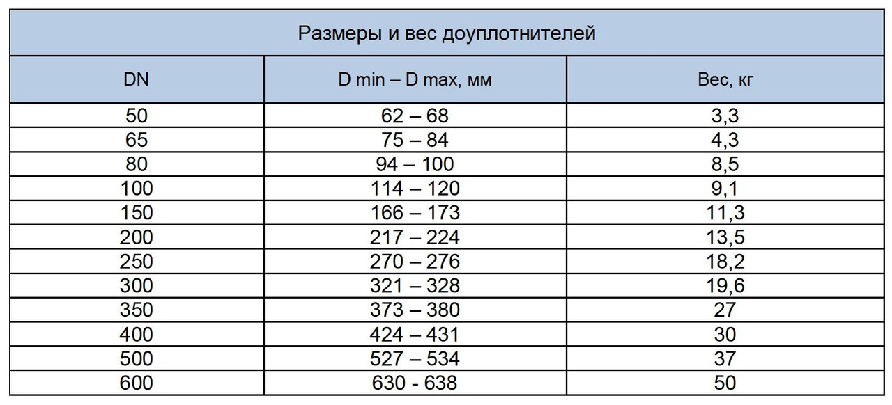 Таблица размеров доуплотнителей РУРС