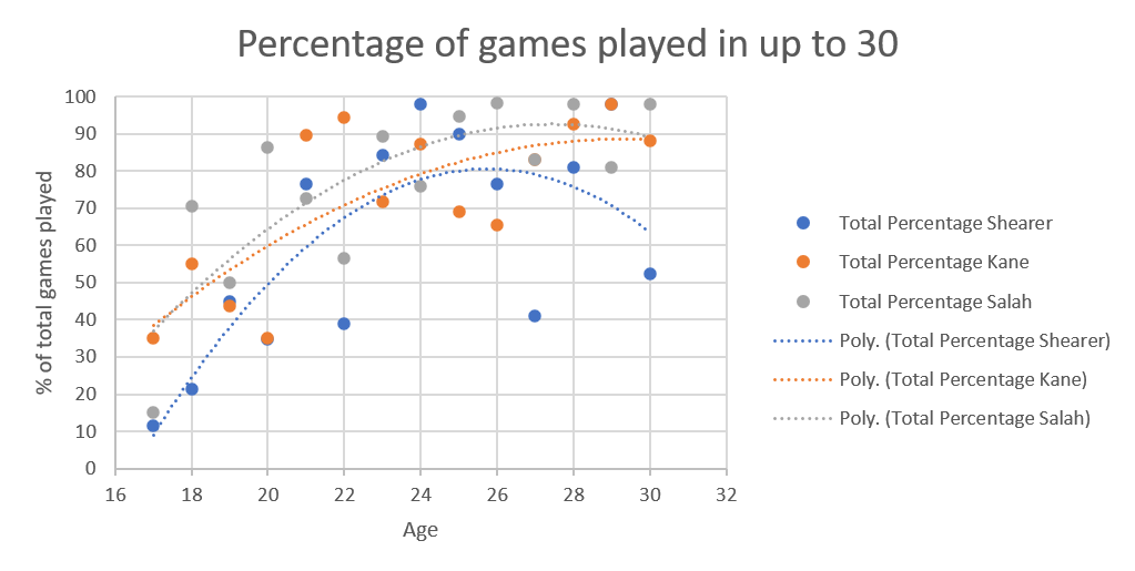 Line graph of percentage of games played per season by Shearer, Kane and Salah up to the age of 30. The line for Alan Shearer is blue. It is a parabola that starts at just over 10% per year at the age of 17 and ends about 64% at the age of 30. The curves for Kane (orange) and Salah (grey) have very similar start and end points, at 35% percent at 17, and finishing just under 90% at 30. The shapes are different though with the Salah curve going higher.
