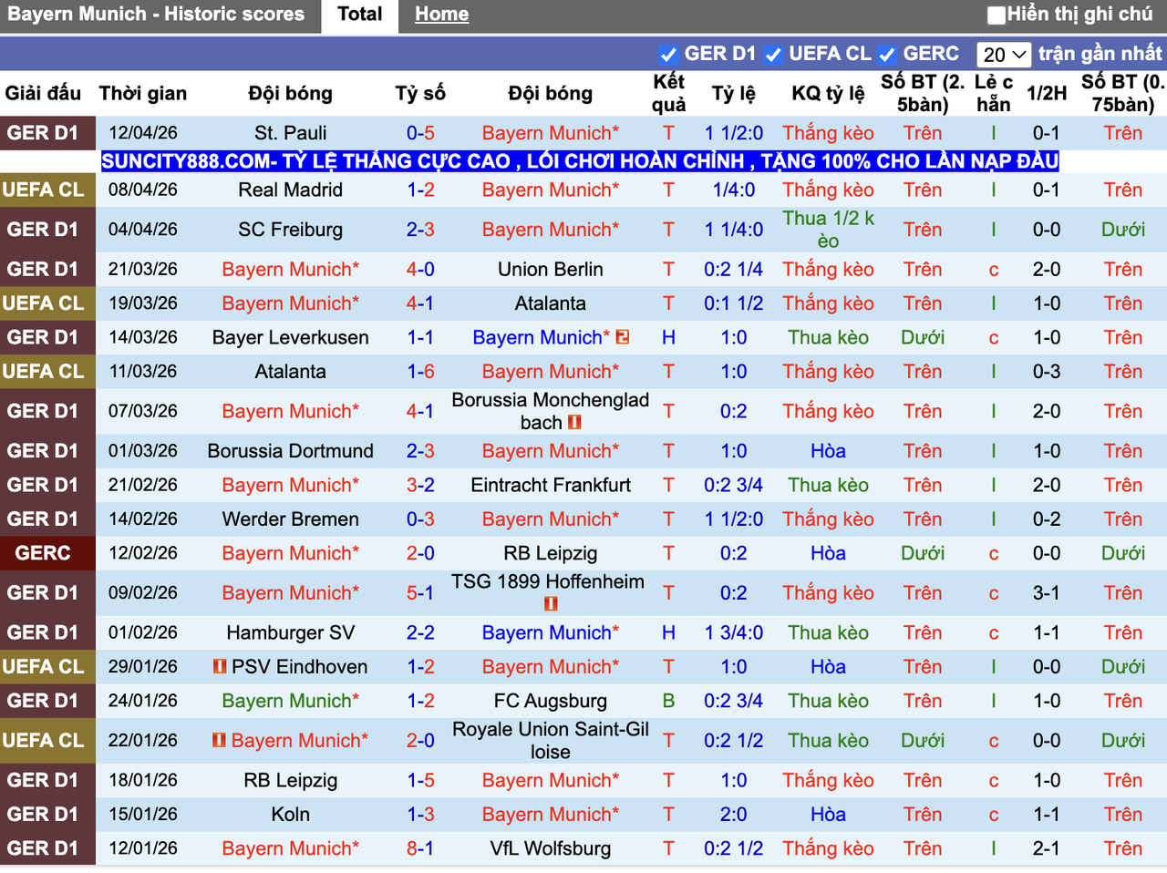 Phong độ Bayern Munich