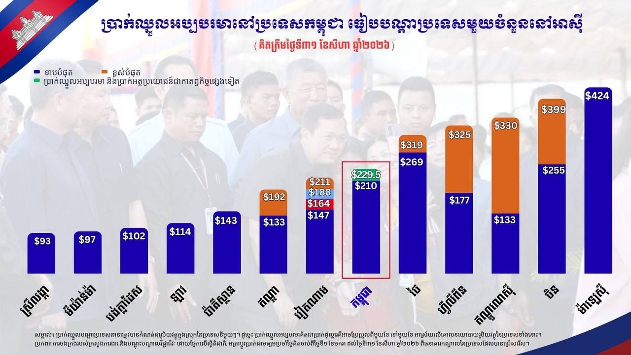 labour ministry cambodia worker pay beats vietnam laos myanmar cambodia news 2026 34654