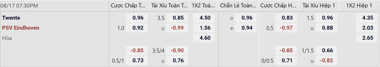 Tỉ lệ kèo Twente vs PSV Eindhoven