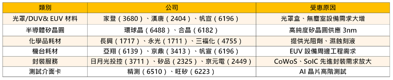【焦點時事】特斯拉導入台積電 3 奈米，「16檔概念股」接單再放大！