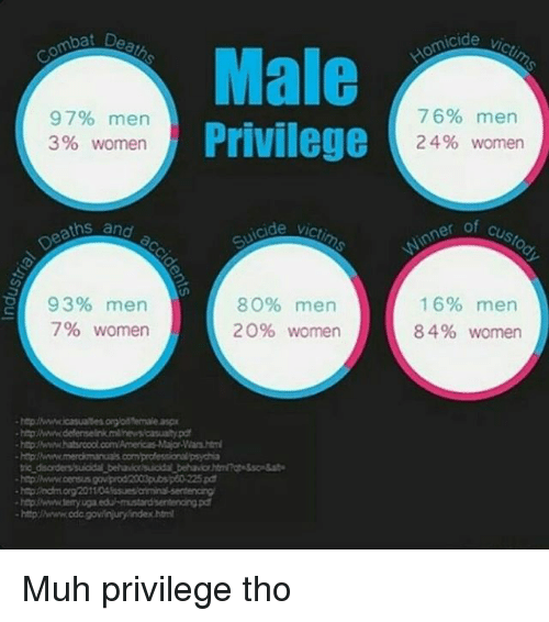 male-97-men-privilege-3-women-suicide-deaths-and-93-7561856.png