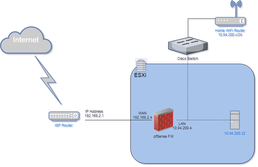 pfSense SSH tunneling. This will be the topology I'm using…