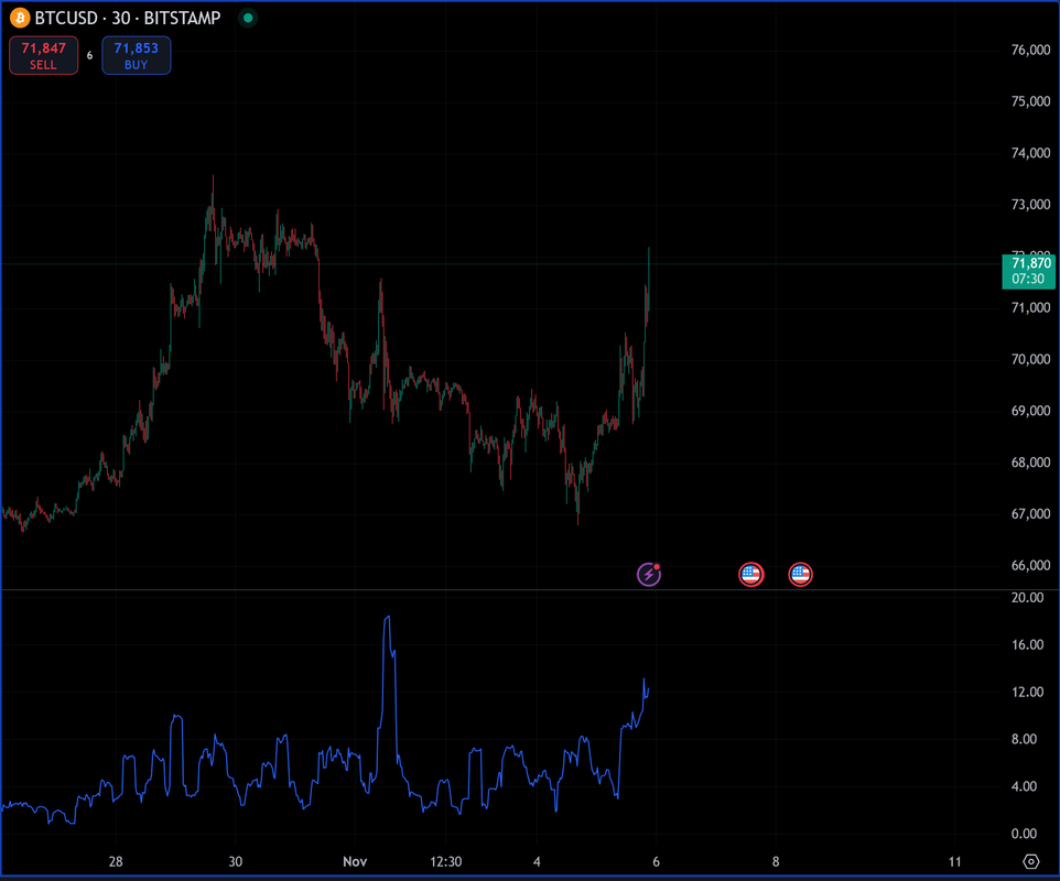 Screenshot-2024-11-05-at-23-22-30-BTCUSD-71-870-3-58-Normal.png