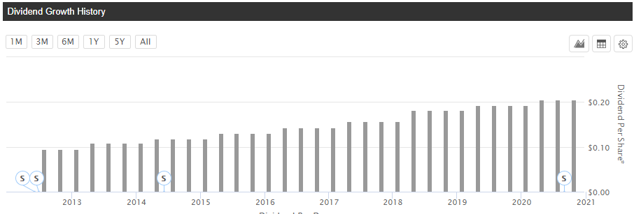 Dividend Growth History