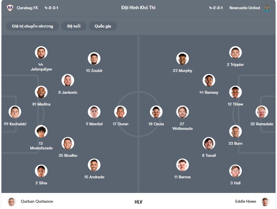 doi hinh Qarabag vs Newcastle