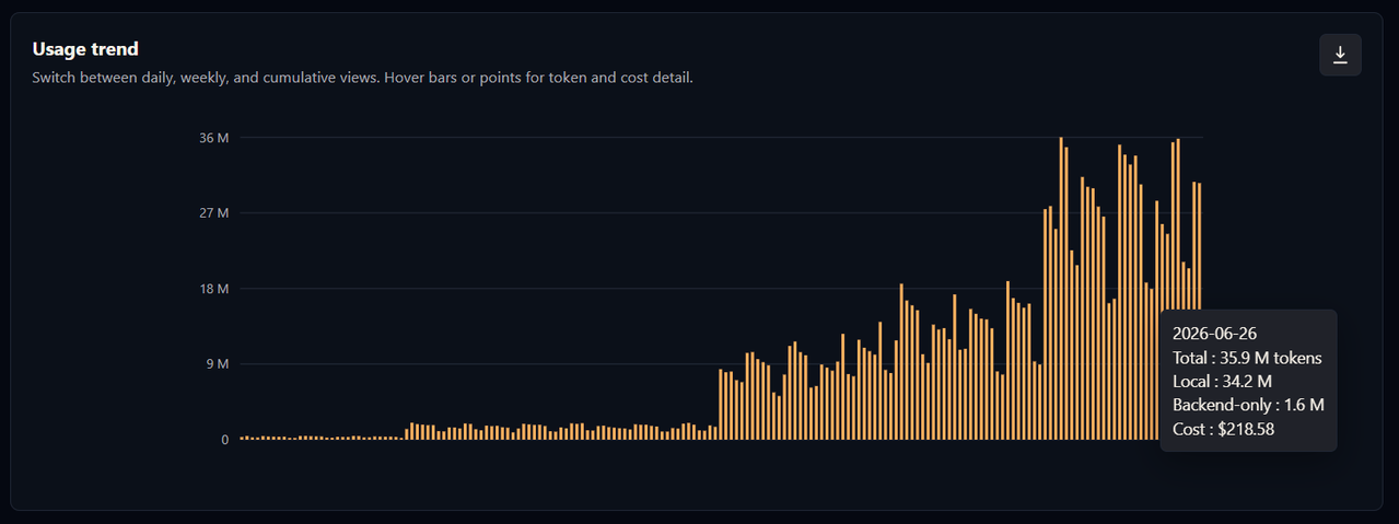 Usage trend
