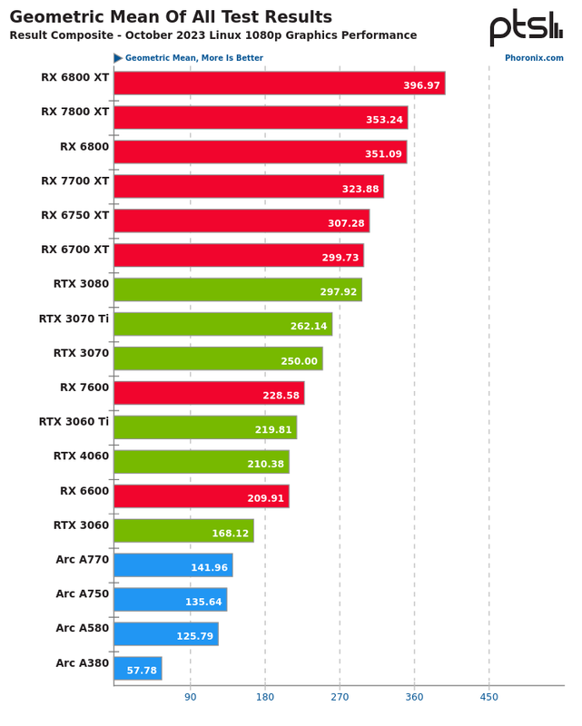 Screenshot-2023-11-09-at-11-51-43-Intel-Arc-Graphics-vs-AMD-Radeon-vs-NVIDIA-Ge-Force-For-1080p-Lin.png