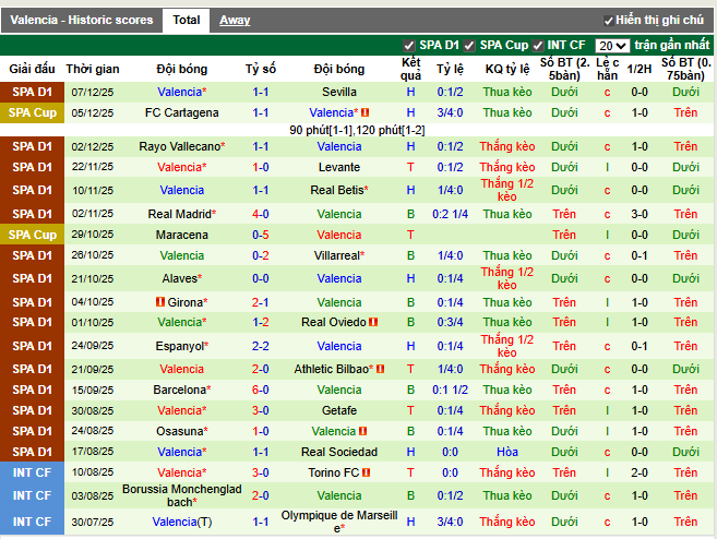 Phong độ gần đây Valencia