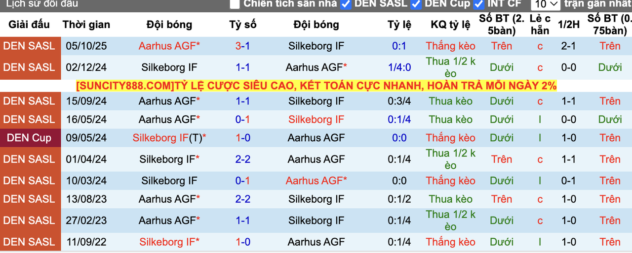 Thành tích đối đầu Silkeborg vs Aarhus