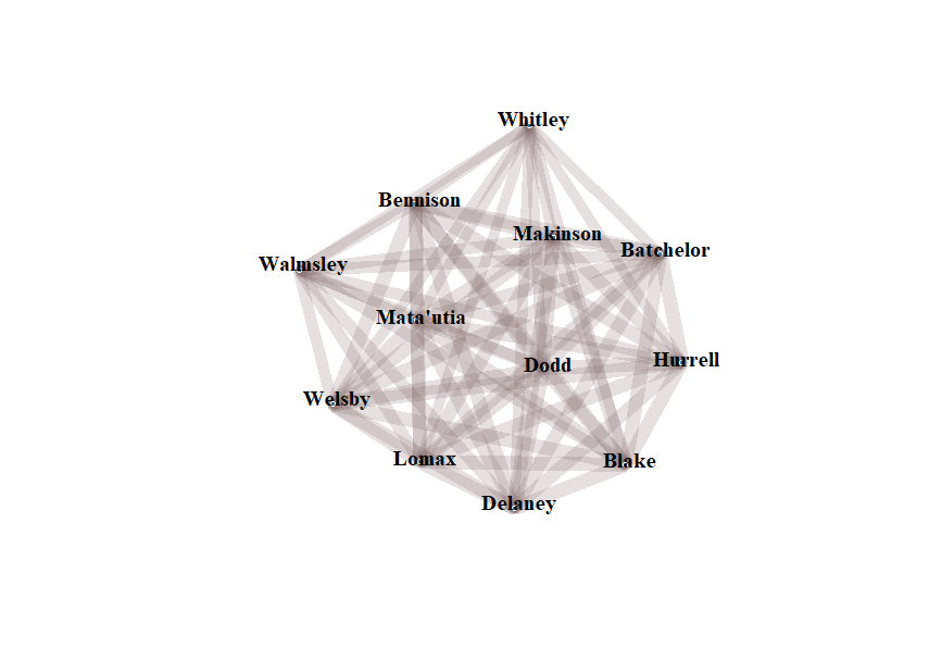 Dodd, Matautia and Makinson are in the middle, with (clockwise from 12) Whitley, Batchelor, Hurrell, Blake, Delaney, Lomax, Welsby, Walmsley and Bennison.