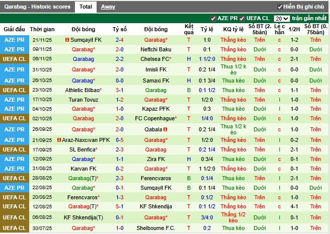 Phong độ gần đây Qarabag