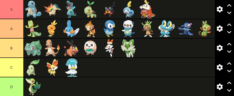 heres a tier list of every character and how overrated they are