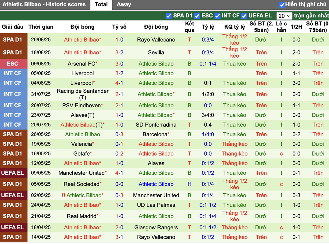 Phong độ Athletic Bilbao