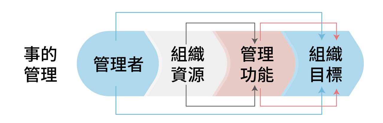 圖片文:管理的定義/領導力