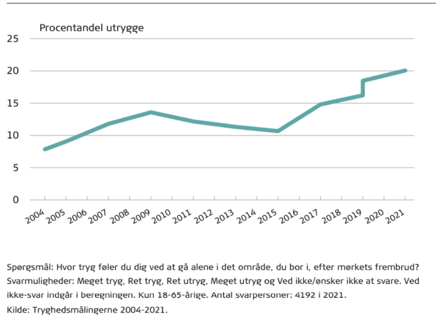 Graf: procentandel utrygge 2004–2021
