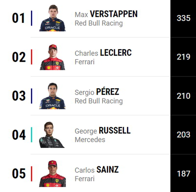 Classifica piloti Formula 1 prima del GP Singapore 2022