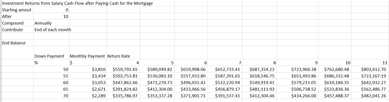 4 - Investment Returns from Salary Cash Flow after Paying Cash for the Mortgage