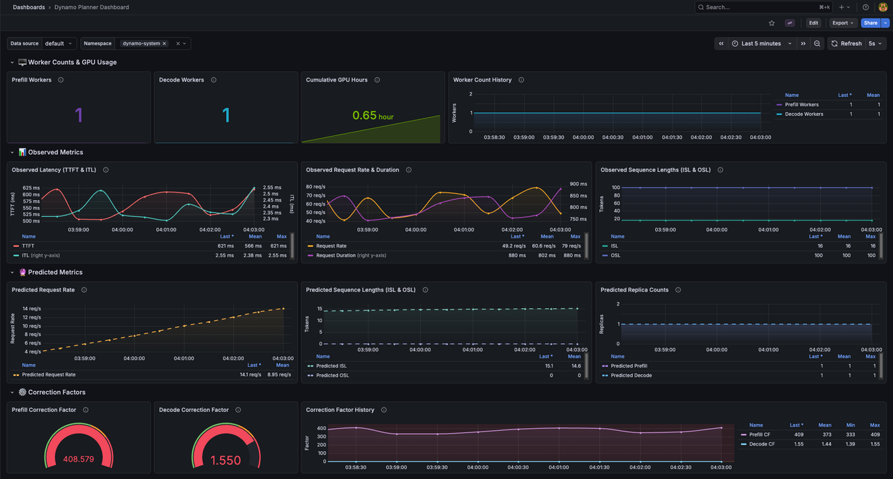 Dynamo Planner Dashboard