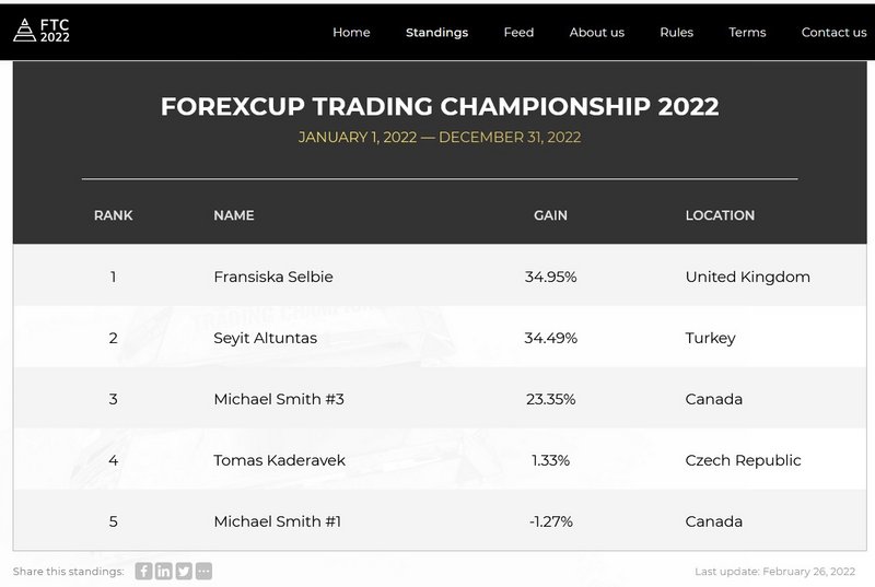 FXOpen Spread world and forexcup - Page 31 FTC2022