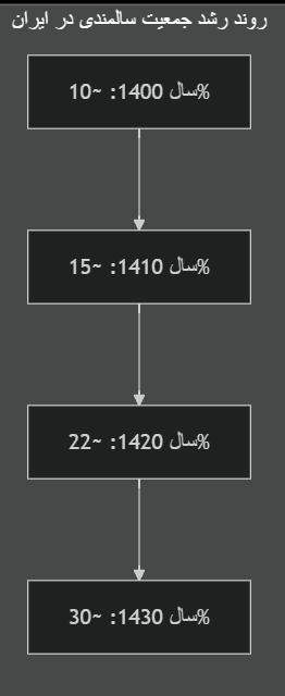 تقویت ارتباطات اجتماعی
