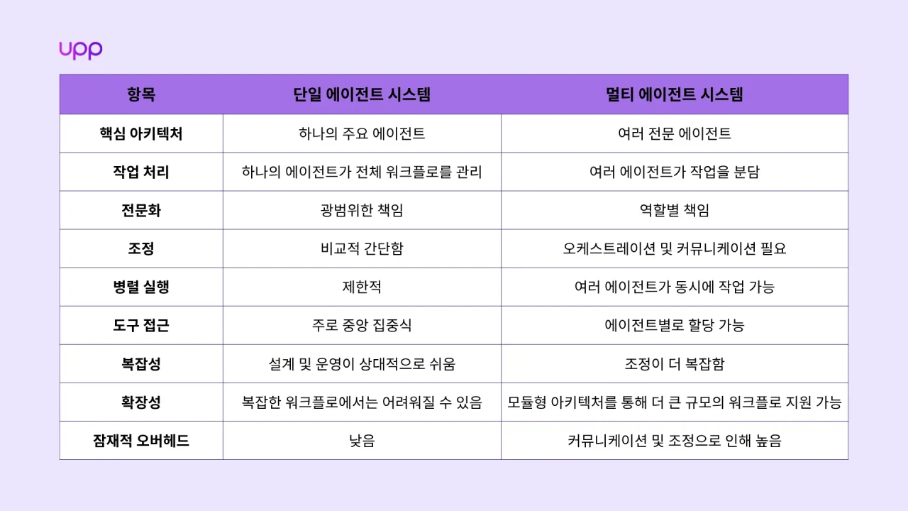멀티 에이전트 시스템과 단일 에이전트 시스템의 주요 차이점