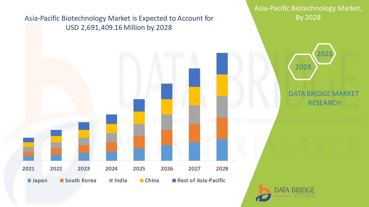 Asia-Pacific Biotechnology Market