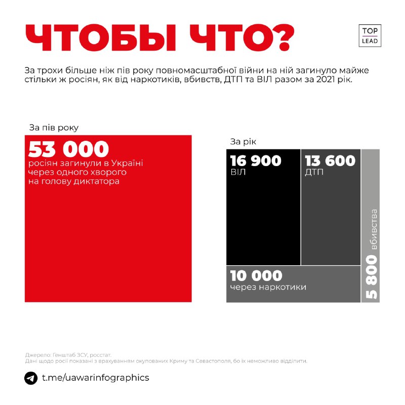 За 200 дней войны больной на голову диктатор убил 53 тыс. русских