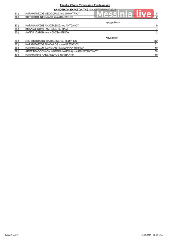 PYLOS APOTELESMATAΠΙΝΑΚΑΣ ΑΠΟΤΕΛΕΣΜΑΤΩΝ ΔΗΜΟΤΙΚΕΣ ΠΥΛΟΥ-ΝΕΣΤΟΡΟΣ (1)-page-004