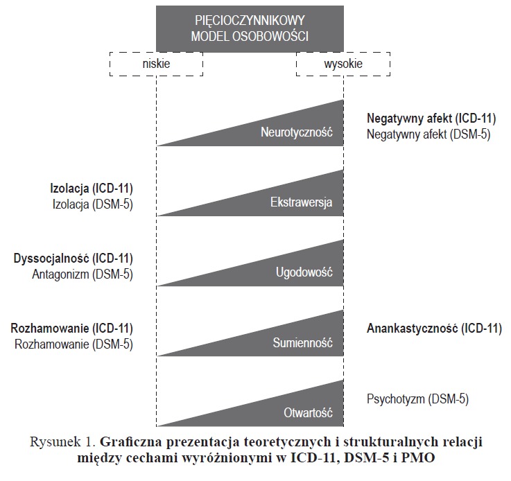 relacje ICD11 DSM5 PMO