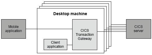 IBM CICS Transaction Gateway 9.3 + Desktop Edition