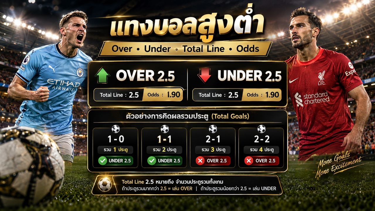 แทงบอลสูงต่ำ วิธีอ่าน Over Under Total Line และ Odds