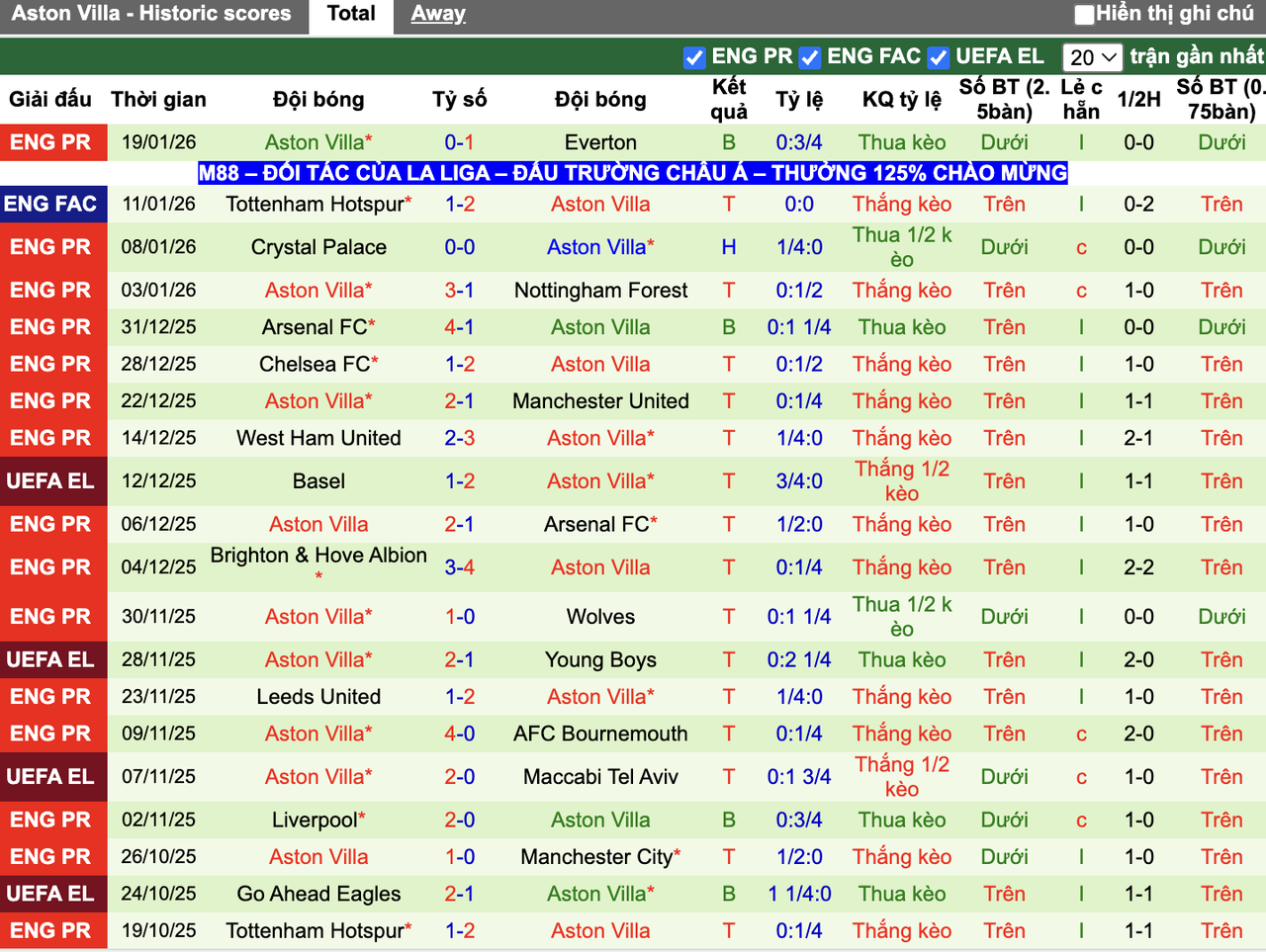 Phong độ Aston Villa