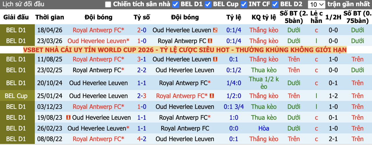 Thành tích đối đầu OH Leuven vs Royal Antwerp