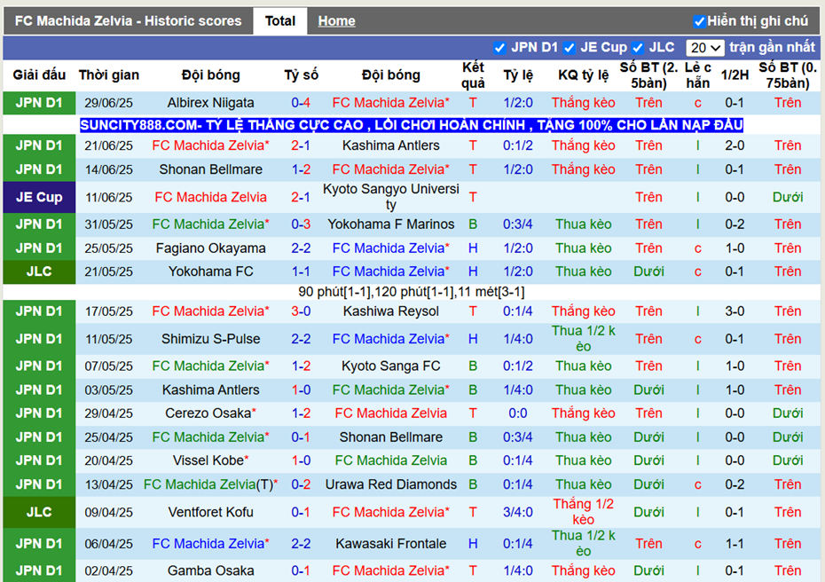 Phong độ gần FC Machida Zelvia